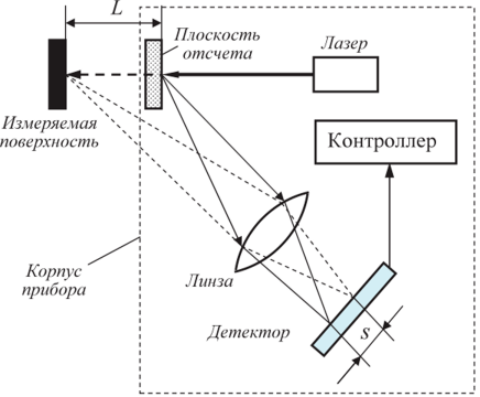 Ошибка лазерного датчика расстояния. Триангуляционный лазерный датчик. Триангуляционный лазерный датчик схема. Метод лазерной триангуляции. Лазерный датчик перемещения на схеме.