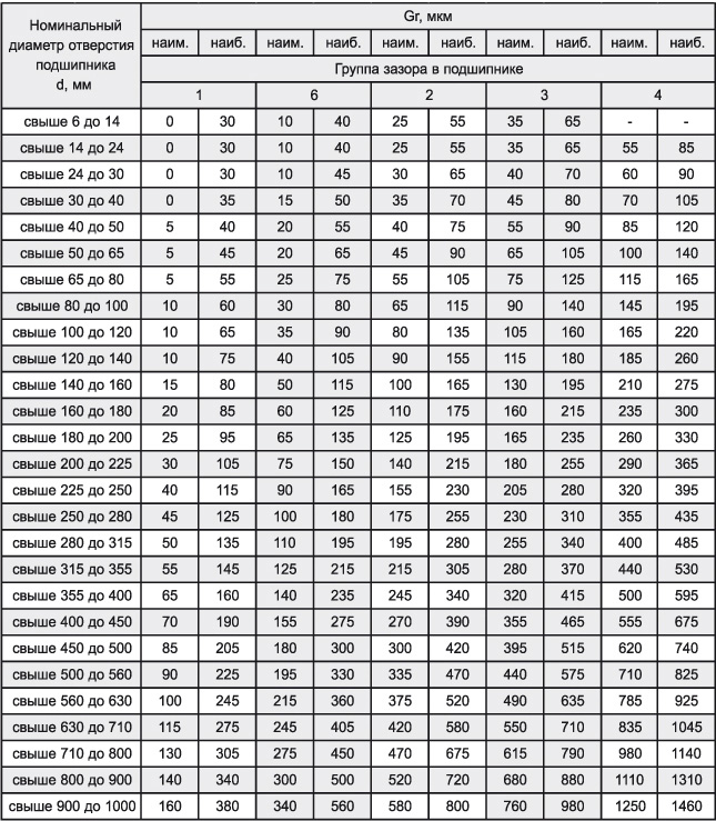 ГОСТ 4657-82 Подшипники роликовые радиальные игольчатые однорядные. Основные размеры