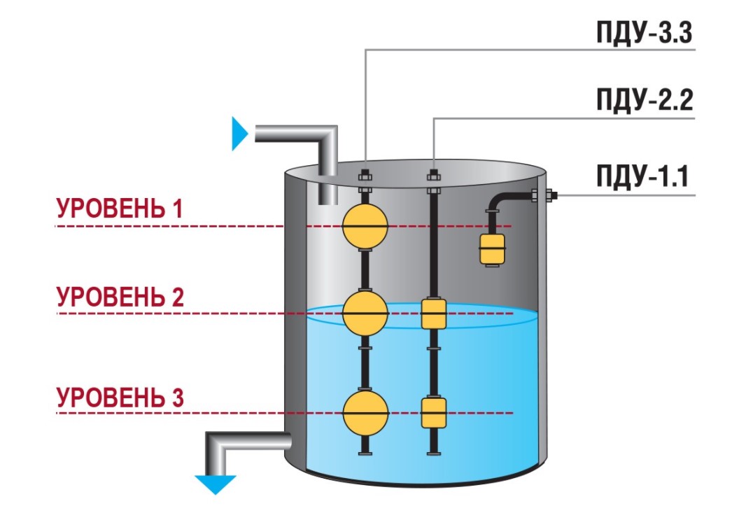 Датчик поплавковый ОВЕН ПДУ-2.1.300.К-ЕХ купить в интернет-магазине по ...