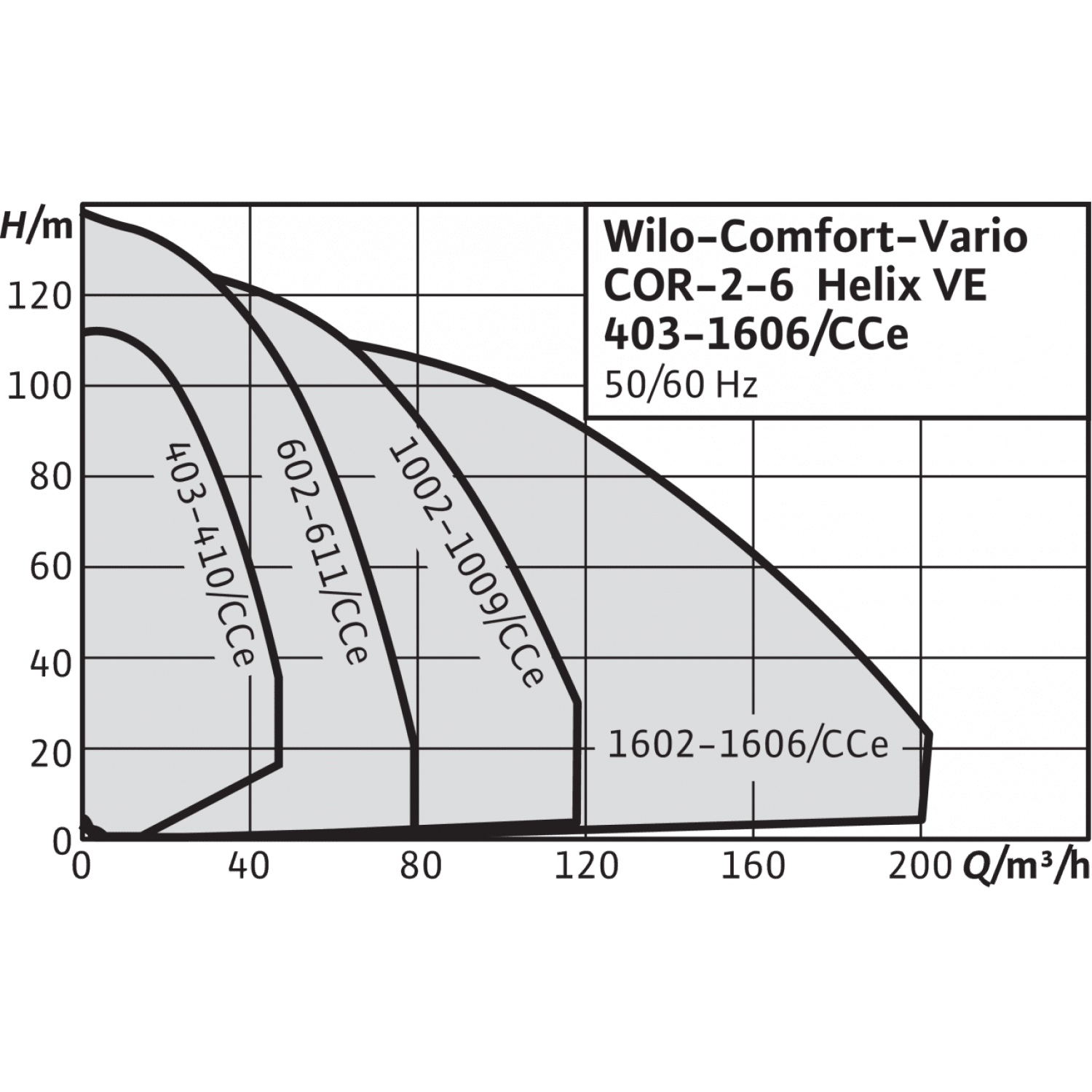 Насосная станция Wilo Comfort COR-2 Helix VE 1606/K/CCe 2532330 купить ...
