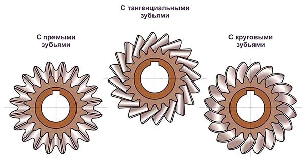 Виды конструктивных исполнений конических зубчатых колес